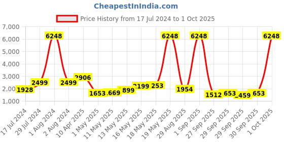 myntra.com ZOUK Ikat Printed Structured Jute Laptop Tote Bag zouk Price History Graph from 17 Jul 2024 to 1 Oct 2025