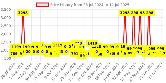 myntra.com ZOUK Ikat Printed Structured Sling Bag zouk Price History Graph from 28 Jul 2024 to 12 Jul 2025