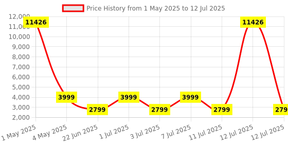 myntra.com ZOUK Indus Lattice Green Amorah Trolley Bag (Cabin) zouk Price History Graph from 1 May 2025 to 12 Jul 2025