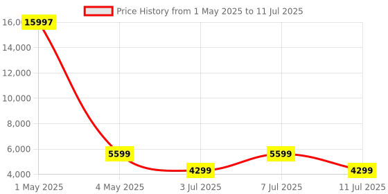 myntra.com ZOUK Indus Lattice Green Amorah Trolley Bag Large zouk Price History Graph from 1 May 2025 to 11 Jul 2025