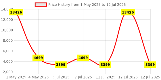 myntra.com ZOUK Indus Lattice Green Amorah Trolley Bag Medium zouk Price History Graph from 1 May 2025 to 12 Jul 2025
