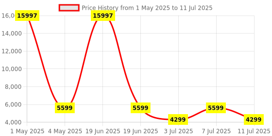 myntra.com ZOUK Indus Lattice Red Amorah Trolley Bag zouk Price History Graph from 1 May 2025 to 11 Jul 2025