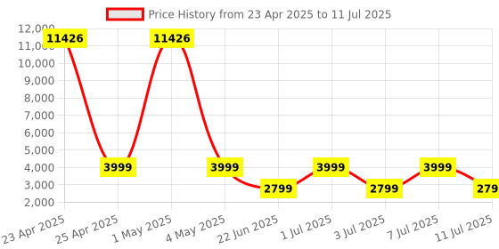 myntra.com ZOUK Indus Lattice Red Amorah Trolley Bag Cabin zouk Price History Graph from 23 Apr 2025 to 11 Jul 2025