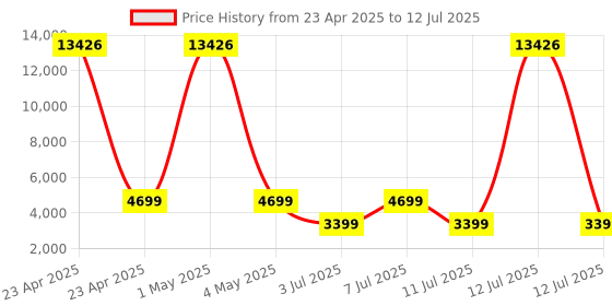 myntra.com ZOUK Indus Lattice Red Amorah Trolley Bag Medium zouk Price History Graph from 23 Apr 2025 to 12 Jul 2025