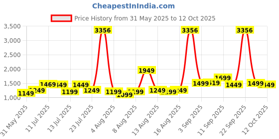myntra.com alt by zouk ZOUK Ira Peacock Ethnic Motifs Printed Leather Bucket Handheld Bag alt by zouk Price History Graph from 31 May 2025 to 11 Oct 2025