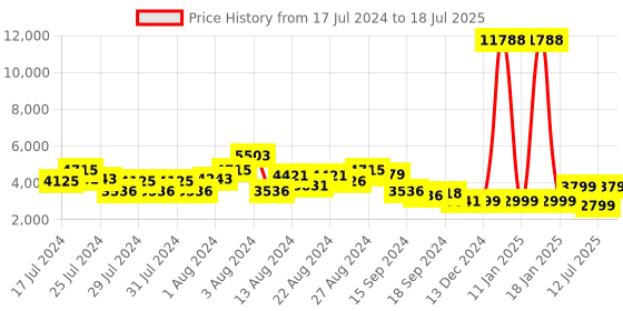 myntra.com ZOUK Jaisalmer Dunes Avasa Trolley Bag (Cabin) zouk Price History Graph from 17 Jul 2024 to 12 Jul 2025