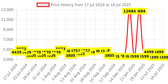 myntra.com ZOUK Jaisalmer Dunes Avasa Trolley Bag (Medium) zouk Price History Graph from 17 Jul 2024 to 16 Jul 2025