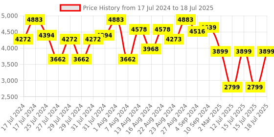 myntra.com ZOUK Jaisalmer Dunes Saira Trolley Bag (Cabin) zouk Price History Graph from 17 Jul 2024 to 15 Jul 2025