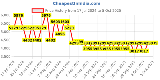 myntra.com ZOUK Jaisalmer Dunes Saira Trolley Bag (Large) zouk Price History Graph from 17 Jul 2024 to 4 Oct 2025