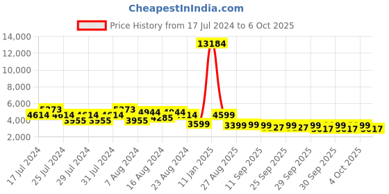 myntra.com ZOUK Jaisalmer Dunes Saira Trolley Bag (Medium) zouk Price History Graph from 17 Jul 2024 to 4 Oct 2025