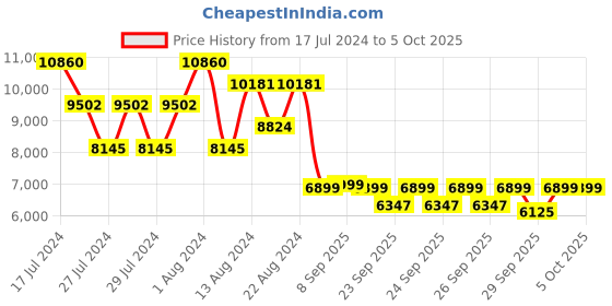 myntra.com ZOUK Jaisalmer Dunes Saira Trolley Bag Set of 2 (Cabin + Large) zouk Price History Graph from 17 Jul 2024 to 5 Oct 2025