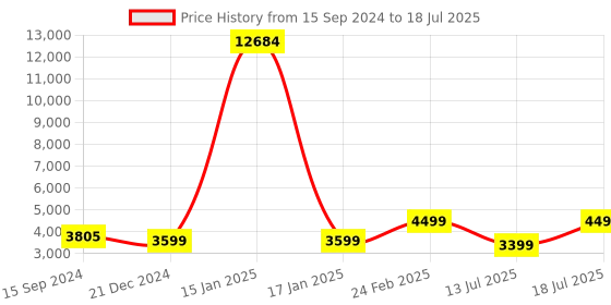 myntra.com ZOUK Jammu Kaleen Avasa Medium Trolley Bag zouk Price History Graph from 15 Sep 2024 to 13 Jul 2025