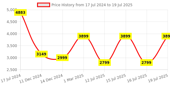 myntra.com ZOUK Jammu Kaleen Saira Trolley Bag (Cabin) zouk Price History Graph from 17 Jul 2024 to 16 Jul 2025