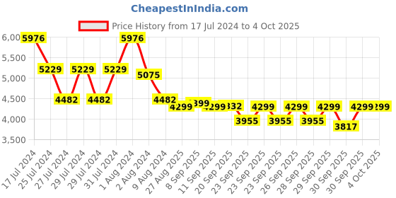 myntra.com ZOUK Jammu Kaleen Saira Trolley Bag (Large) zouk Price History Graph from 17 Jul 2024 to 4 Oct 2025