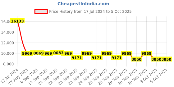 myntra.com ZOUK Jammu Kaleen Saira Trolley Bag Set of 3 (Cabin + Medium + Large) zouk Price History Graph from 17 Jul 2024 to 4 Oct 2025