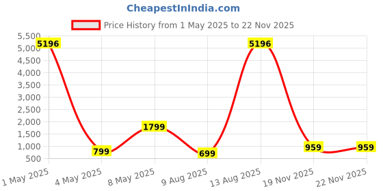 myntra.com ZOUK Jet Black Men L-Zippered Laptop Sleeve zouk Price History Graph from 1 May 2025 to 20 Nov 2025