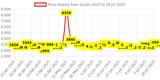 myntra.com ZOUK Jet Unisex Padded Vegan Leather Backpack-Up to 16 inch zouk Price History Graph from 14 Jan 2025 to 11 Jul 2025