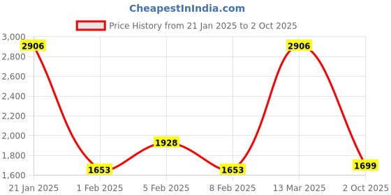 myntra.com ZOUK Jodhpur Damask Ethnic Motif Printed Structured Handheld Bag zouk Price History Graph from 21 Jan 2025 to 2 Oct 2025
