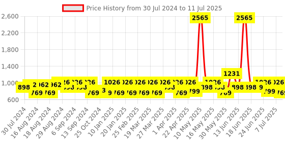 myntra.com ZOUK Jodhpur Damask Ethnic Motifs Printed Structured Sling Bag zouk Price History Graph from 30 Jul 2024 to 11 Jul 2025