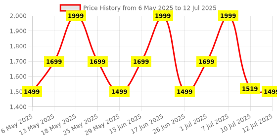 myntra.com ZOUK Jodhpur Damask Nessa Ethnic Motifs Printed Structured Satchel zouk Price History Graph from 6 May 2025 to 12 Jul 2025