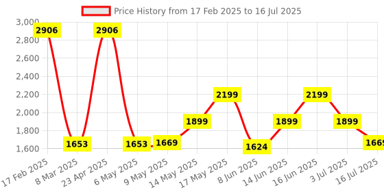 myntra.com ZOUK Jodhpur Damask Printed Structured Jute Handheld Bag Up to 14 inch zouk Price History Graph from 17 Feb 2025 to 16 Jul 2025