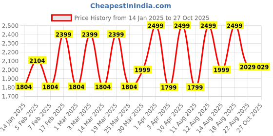 myntra.com ZOUK Jodhpur Damask Printed Structured Shoulder Bag zouk Price History Graph from 14 Jan 2025 to 27 Oct 2025