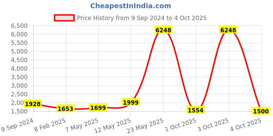 myntra.com ZOUK Kashmir Blooms Floral Printed Structured Shoulder Bag zouk Price History Graph from 9 Sep 2024 to 4 Oct 2025
