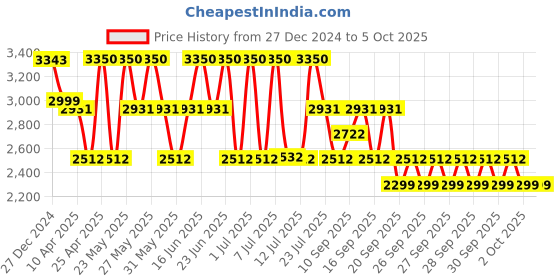 myntra.com ZOUK Kashmir Blooms Unisex Ethnic Motifs Printed Vegan Leather Padded Backpack zouk Price History Graph from 27 Dec 2024 to 2 Oct 2025