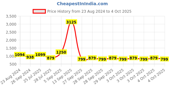 myntra.com ZOUK Kashmiri Tulips Floral Printed Structured Handheld Bag zouk Price History Graph from 23 Aug 2024 to 4 Oct 2025