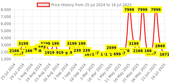 myntra.com ZOUK Kashmiri Tulips Structured Shoulder Bag-Up to 12 inch zouk Price History Graph from 25 Jul 2024 to 16 Jul 2025