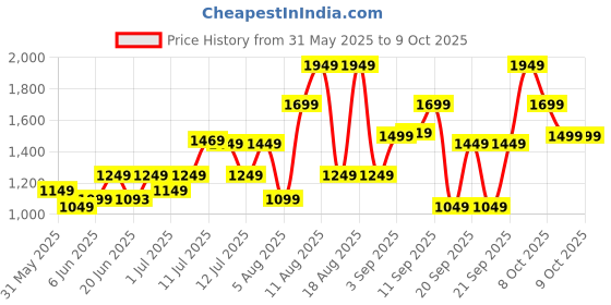 myntra.com alt by zouk ZOUK Kolkata Nouveau Ethnic Motifs Printed Leather Bucket Handheld Bag alt by zouk Price History Graph from 31 May 2025 to 9 Oct 2025