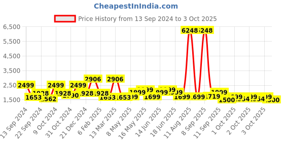 myntra.com ZOUK Kolkata Nouveau Ethnic Motifs Printed Shopper Handheld Bag zouk Price History Graph from 13 Sep 2024 to 3 Oct 2025