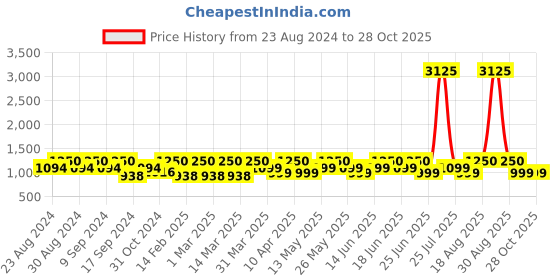 myntra.com ZOUK Kolkata Nouveau Ethnic Motifs Printed Structured Handheld Bag zouk Price History Graph from 23 Aug 2024 to 28 Oct 2025