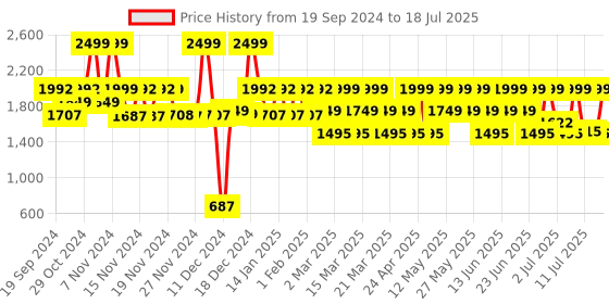 myntra.com ZOUK Kolkata Nouveau Printed Backpack zouk Price History Graph from 19 Sep 2024 to 12 Jul 2025