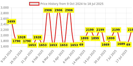 myntra.com ZOUK Kolkata Nouveau Textured Structured Tote Bag zouk Price History Graph from 9 Oct 2024 to 17 Jul 2025