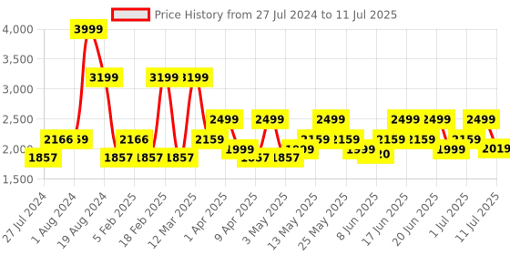myntra.com ZOUK Kovil Ethnic Motifs Printed Structured Jute Shoulder Bag Up to 12 inch zouk Price History Graph from 27 Jul 2024 to 11 Jul 2025