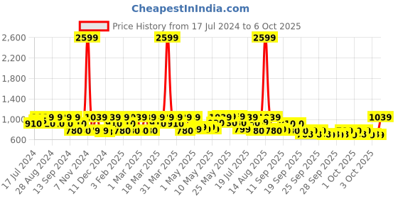 myntra.com ZOUK Kovil Paisley Printed Structured Sling Bag zouk Price History Graph from 17 Jul 2024 to 4 Oct 2025