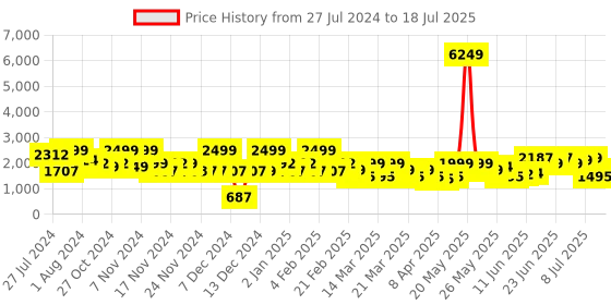 myntra.com ZOUK Kovil Printed Water Resistance Backpack Up to 16 inch zouk Price History Graph from 27 Jul 2024 to 11 Jul 2025