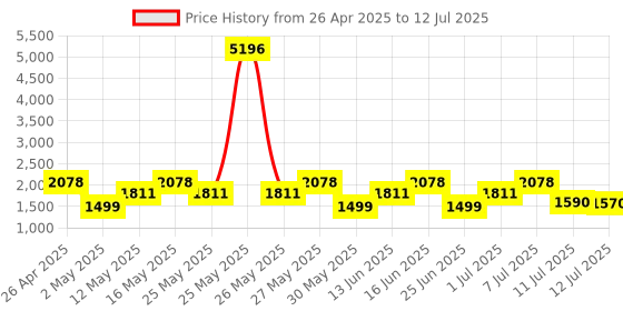myntra.com ZOUK Kovil Statement Business Bag zouk Price History Graph from 26 Apr 2025 to 12 Jul 2025