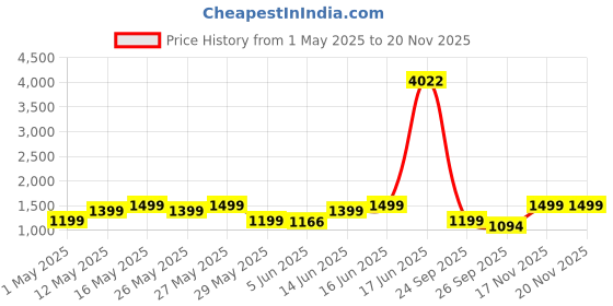 myntra.com ZOUK Kriti Sanon - Bidri Kaiser Iconic Evening Structured Satchel zouk Price History Graph from 1 May 2025 to 19 Nov 2025