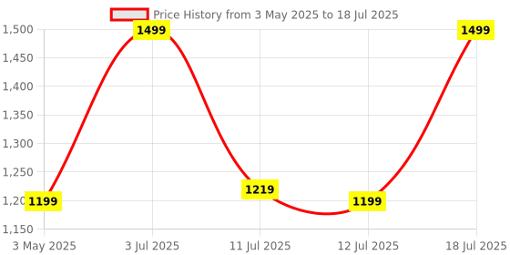 myntra.com ZOUK Kriti Sanon - Bristel Iconic Evening Structured Satchel zouk Price History Graph from 3 May 2025 to 12 Jul 2025