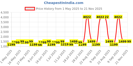 myntra.com ZOUK Kriti Sanon - Chittoor Blue Kalamkari Iconic Evening Structured Satchel zouk Price History Graph from 1 May 2025 to 21 Nov 2025