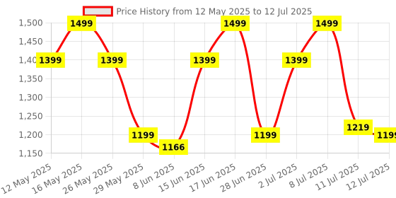 myntra.com ZOUK Kriti Sanon - FloMotif Iconic Evening Structured Satchel zouk Price History Graph from 12 May 2025 to 12 Jul 2025