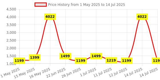 myntra.com ZOUK Kriti Sanon - GeoOptics Iconic Evening Structured Satchel zouk Price History Graph from 1 May 2025 to 14 Jul 2025