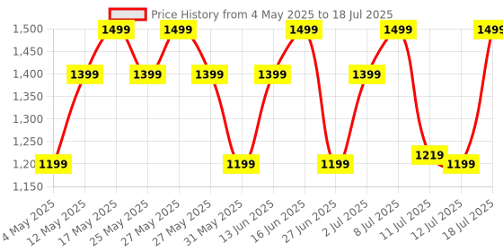 myntra.com ZOUK Kriti Sanon - Ikat GreRe Iconic Evening Structured Satchel zouk Price History Graph from 4 May 2025 to 12 Jul 2025
