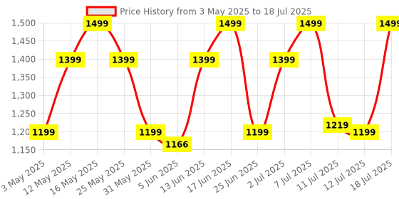 myntra.com ZOUK Kriti Sanon - Ikat GreRed Iconic Evening Structured Satchel zouk Price History Graph from 3 May 2025 to 12 Jul 2025