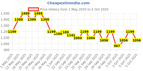 myntra.com ZOUK Kriti Sanon - Jet Black Iconic Evening Structured Satchel zouk Price History Graph from 1 May 2025 to 5 Oct 2025