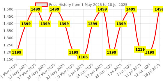 myntra.com ZOUK Kriti Sanon - Kutch Gamthi Iconic Evening Printed Satchel zouk Price History Graph from 1 May 2025 to 12 Jul 2025