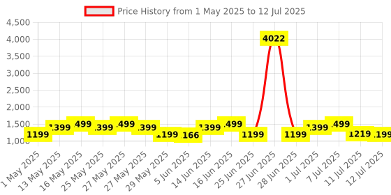 myntra.com ZOUK Kriti Sanon - Mughal Art Multicolor Iconic Evening Satchel zouk Price History Graph from 1 May 2025 to 12 Jul 2025