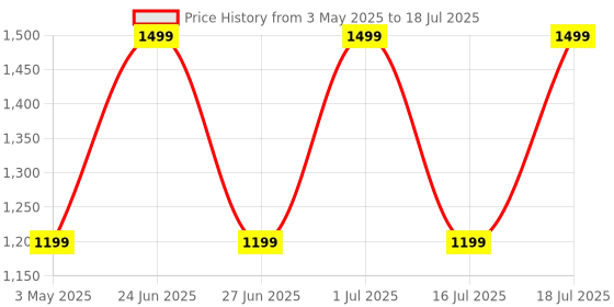 myntra.com ZOUK Kriti Sanon - Nawabi Couture Iconic Evening Structured Satchel zouk Price History Graph from 3 May 2025 to 16 Jul 2025